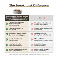 Brookhurst 43 In. W X 13 In. H round Outdoor GFRC Liquid Propane Fire Pit in Flint with Lava Rocks — Comparison